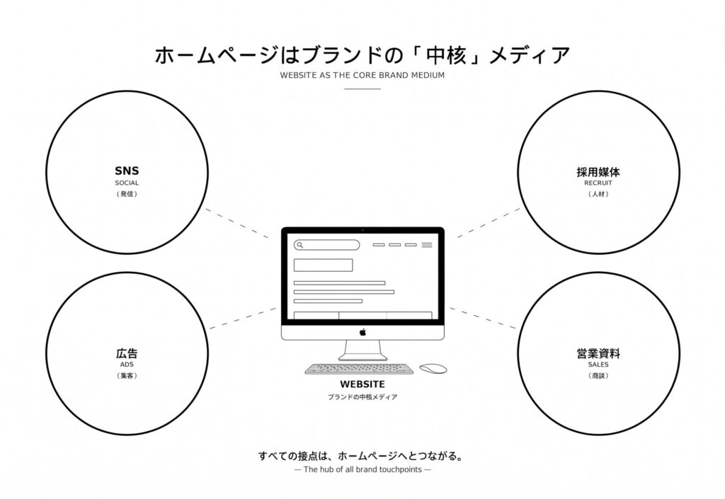 ホームページはブランディングの中核メディア
