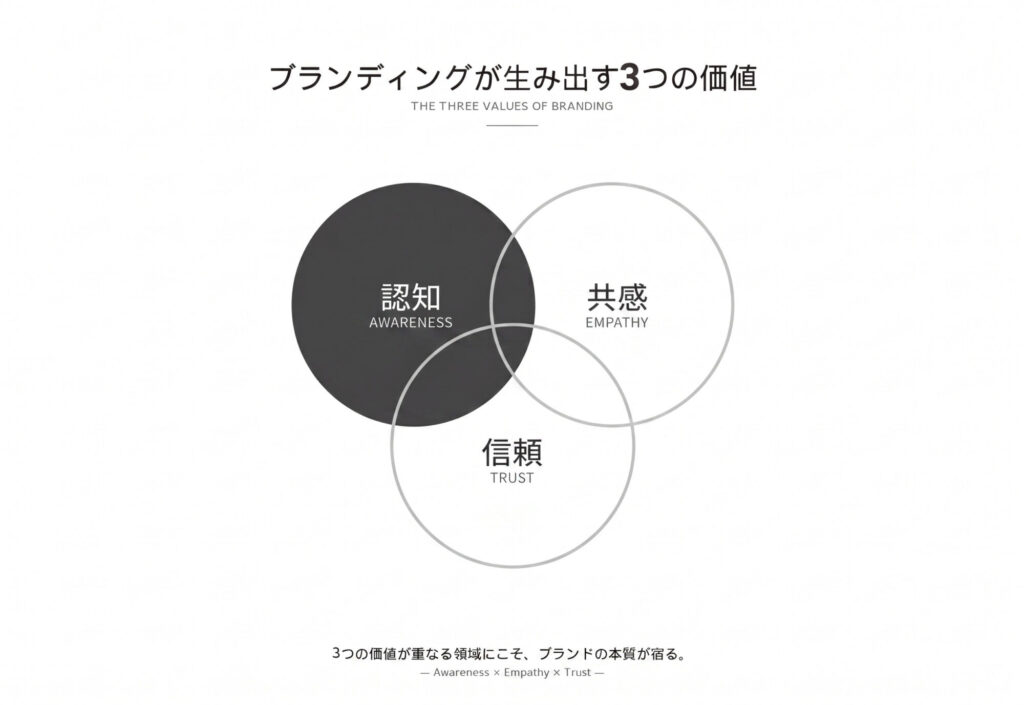 ブランディングが生み出す3つの価値
