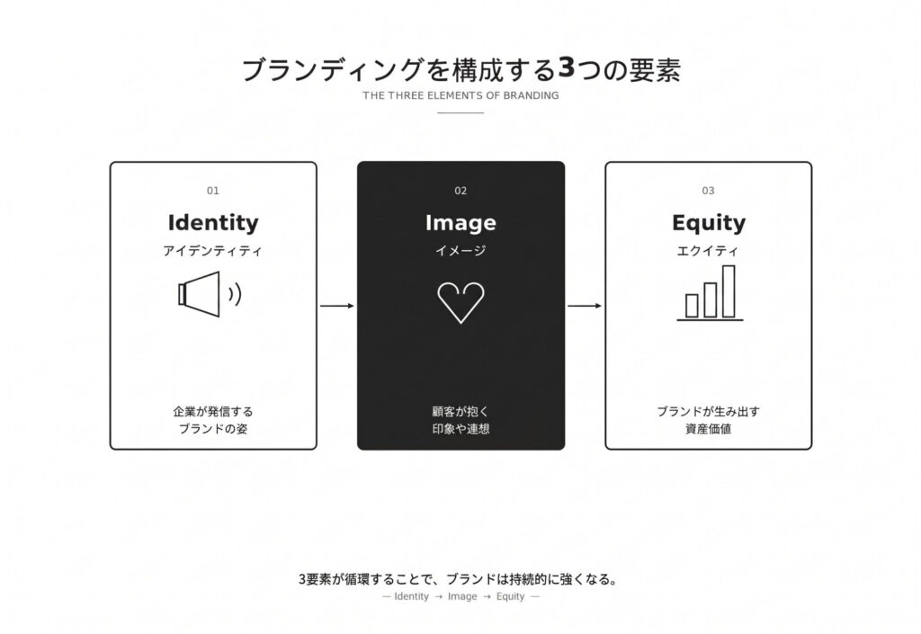 ブランディングを構成する3つの要素