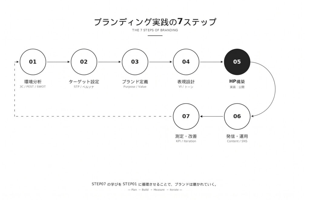 ブランディング実践の7ステップ